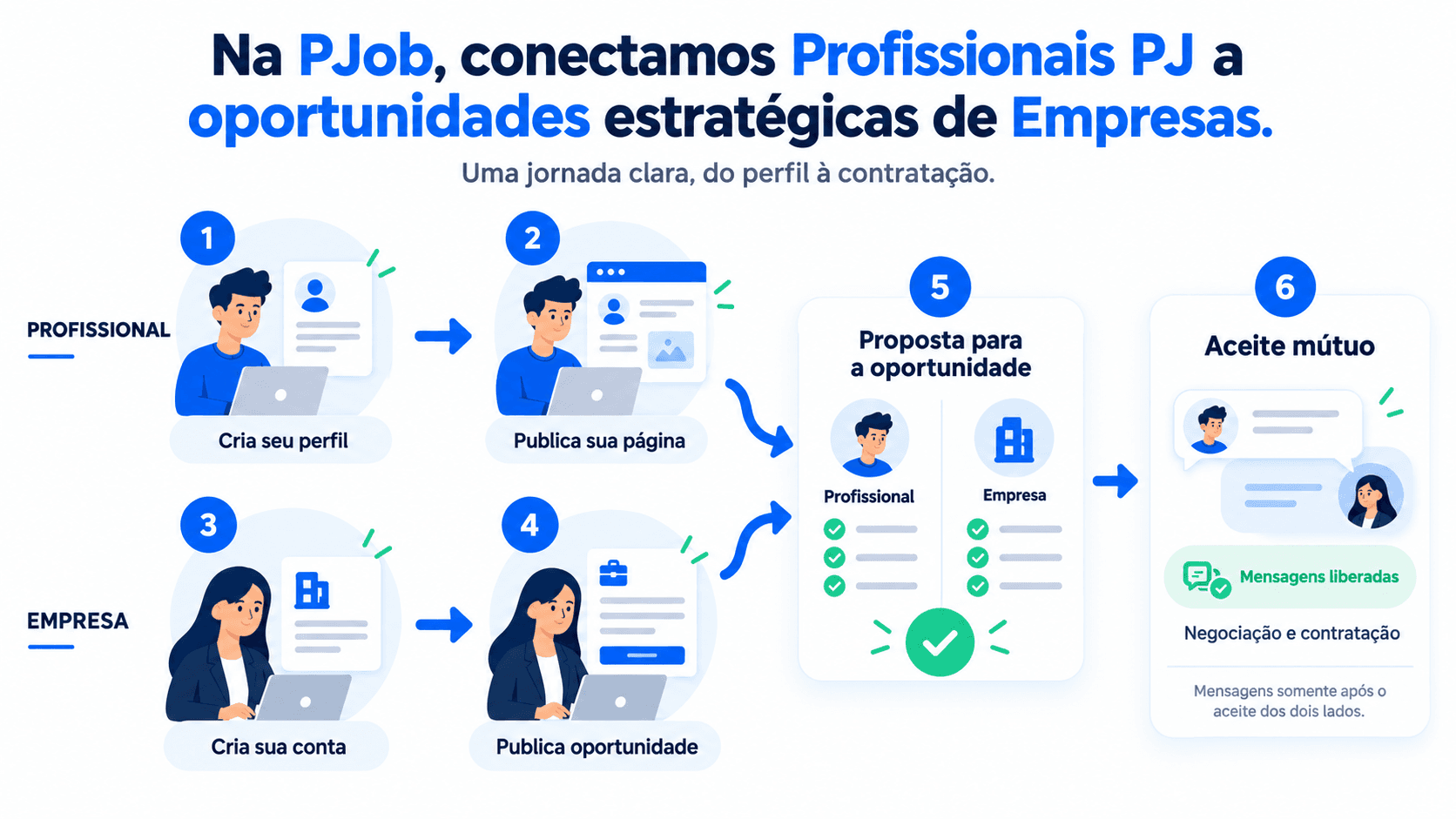 Fluxo da PJob: profissional cria e publica seu perfil, empresa cria e publica uma oportunidade, o profissional envia proposta, ambos aceitam as condições e então as mensagens são liberadas.